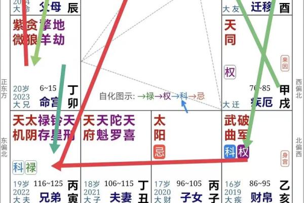 紫薇斗数的迁移