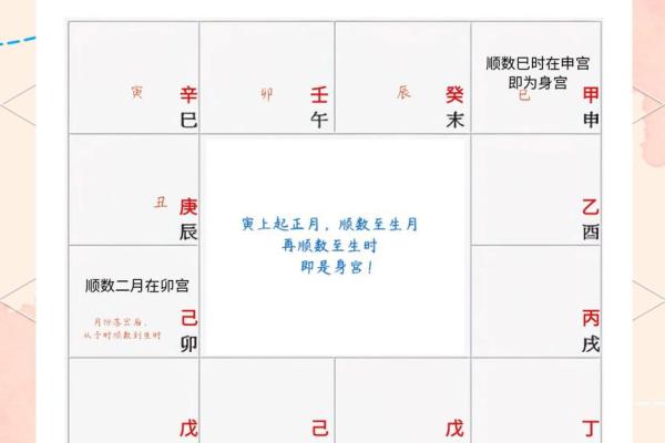 紫薇斗数命盘如何排