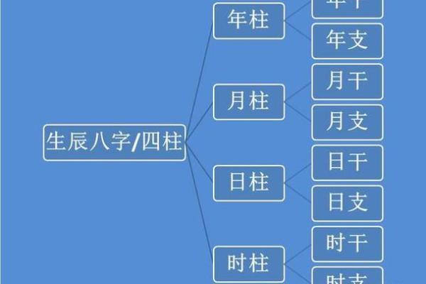生辰八字所占四柱