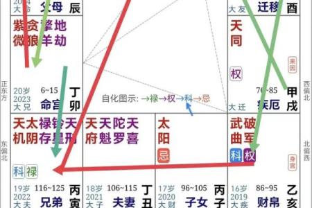 紫薇斗数的迁移
