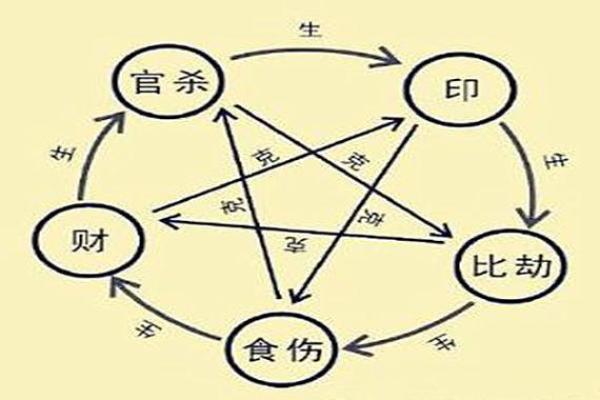 技术八字
