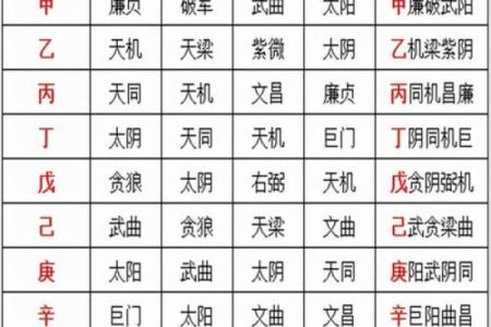 紫微斗数之四化飞星活盘运用