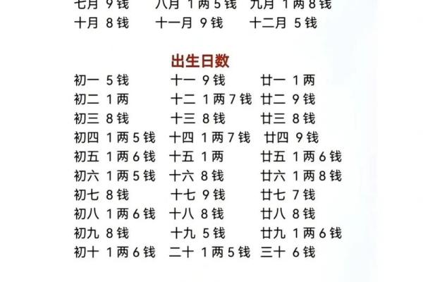 最准称骨算命表