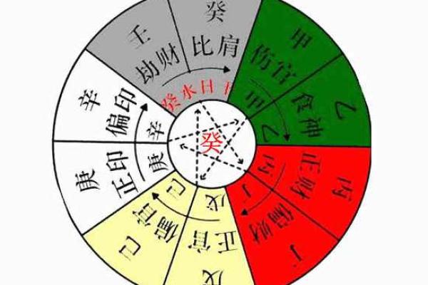 八字五行、十神的生克运行