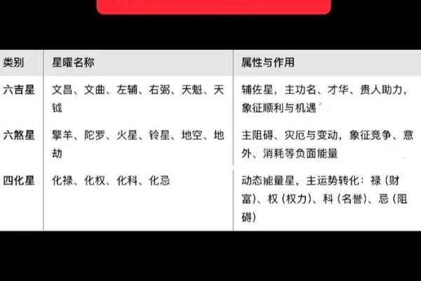 紫微斗数之诸星值限年运气推断:四化星 紫微斗数之诸星值限年运气推断:四化星