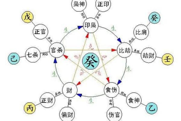 八字相生表