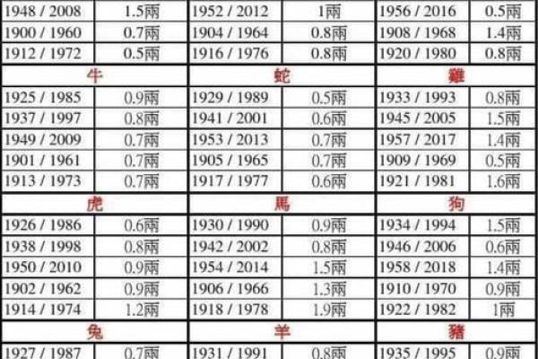鬼谷子算命称骨完整版