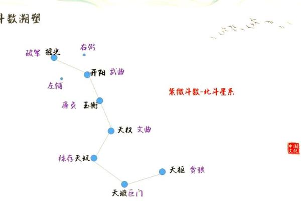 紫薇斗数星象都是什么意思