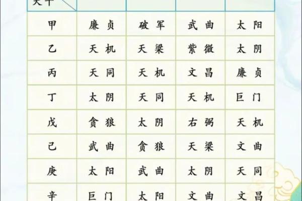 紫微斗数简说紫薇