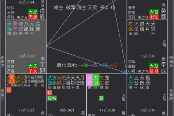紫薇斗数如何看流年婚运