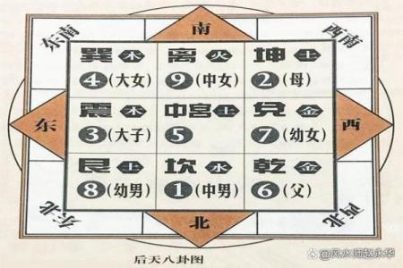 九宫八卦分房！学习风水的入门