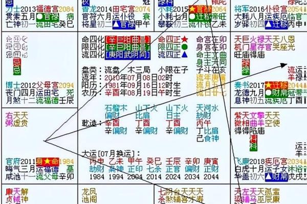 紫微斗数之各星曜所主行业：看限运事业