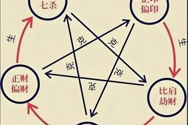 十神与八字