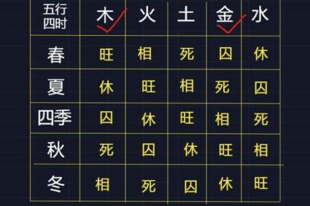 金口诀八字如何判断旺相休囚死