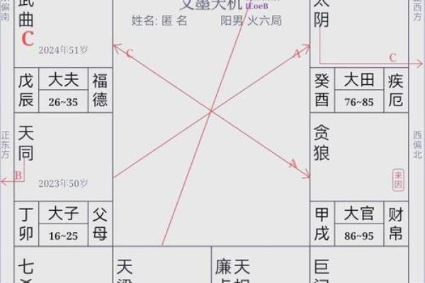 紫微斗数宫位基本概况、宫位推演（详解不外传，请收藏）