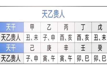四柱八字详细解释天乙贵人