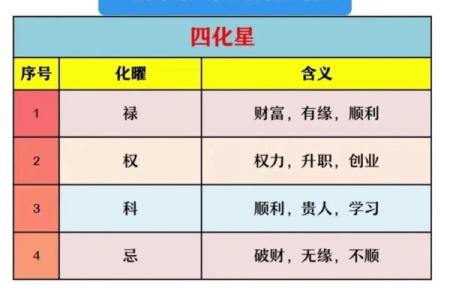 化禄化权化科化忌什么意思 紫微斗数中四化的含义