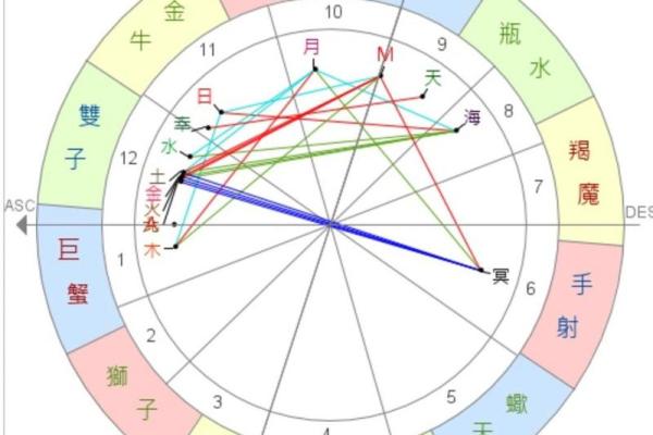 自己看星盘有什么不好的吗