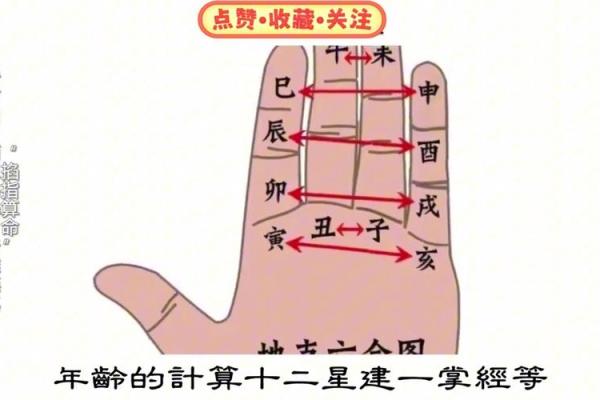 掐指算命的方法