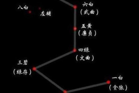 紫微斗数诸星落命宫之：左辅星、右弼星详解