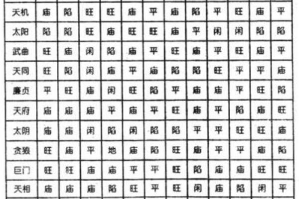 紫薇斗数各个星星
