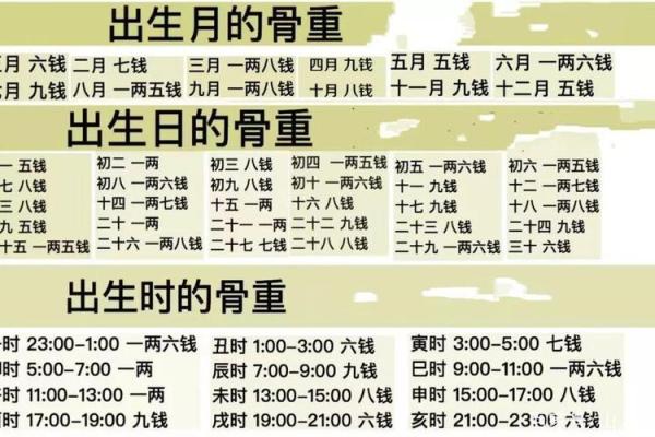 多出来的命数：称骨算命闰月怎么算