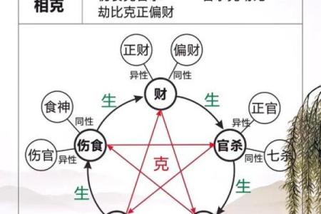 "八字命理-十神财星之间的驾驭与被驾驭"