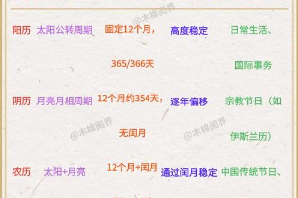 算命岁数按阴历还是阳历