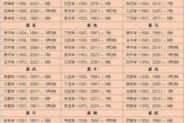 生辰八字算命姻缘,八字合婚速查表