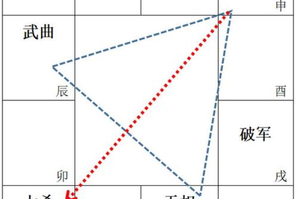 紫微斗数诸星落诸宫之:破军星兄弟宫详解 紫微斗数诸星落诸宫之:破军星兄弟宫详解