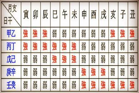 八字怎么看身旺身弱,八字身弱身强查询表